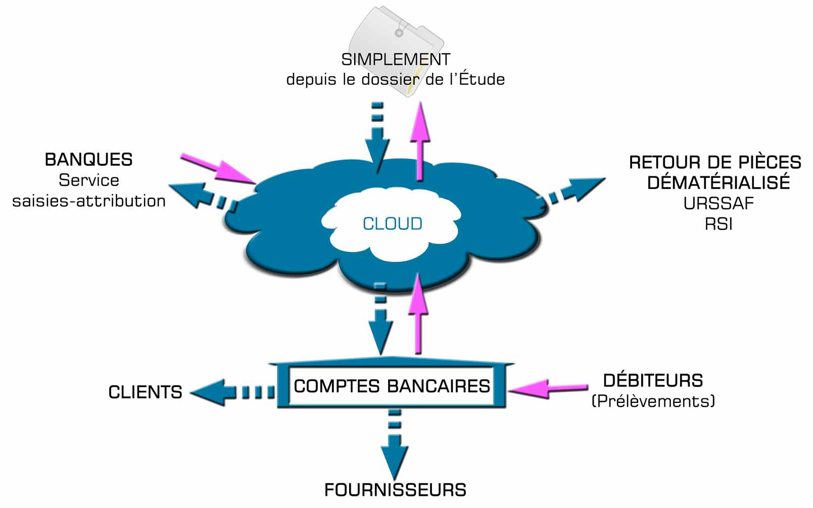 schéma représentant la gestion de la dématérialisation